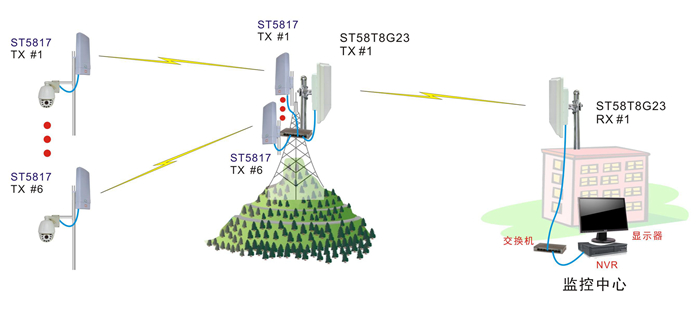 MESH无线网桥应用图