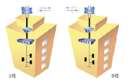 无线网桥点对点传输