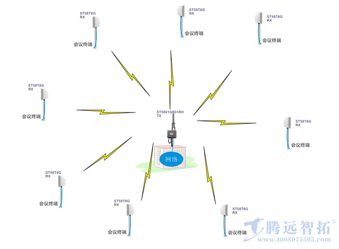 全向天线点对多点传输