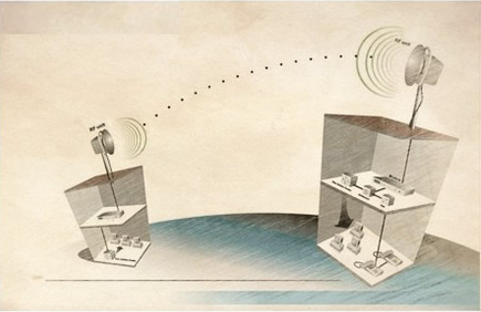 无线网桥点对点传输