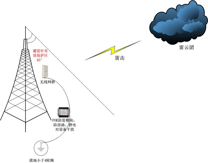 无线传输设备的防雷
