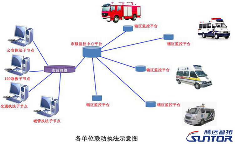 平安城市各联动执法示意图 平安城市各联动执法示意图