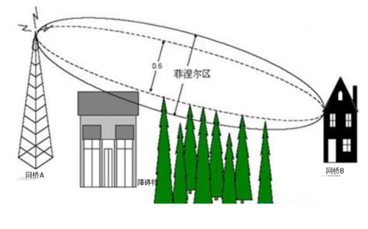 无线网桥架高避开阻挡