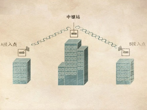 无线网桥的信号为什么会变弱？怎么办？