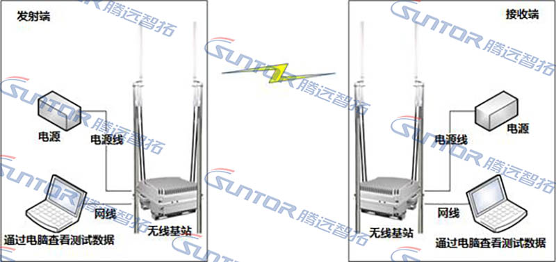 吞吐量测试示意例图