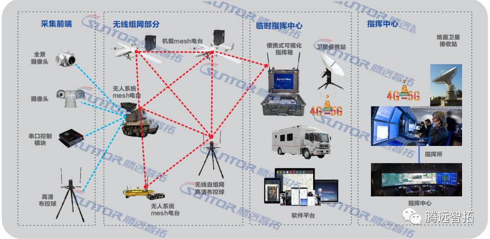无人作战远程指挥控制系统