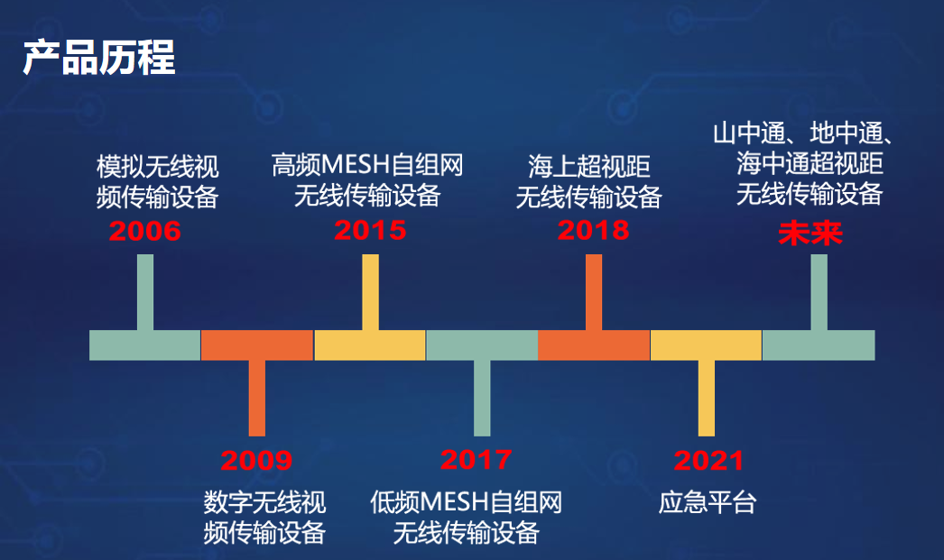 通宝TB222产品历程 通宝TB222产品历程