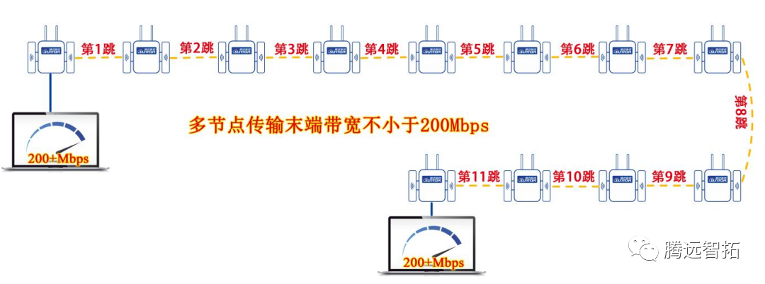 多节点接力传输 多节点接力传输
