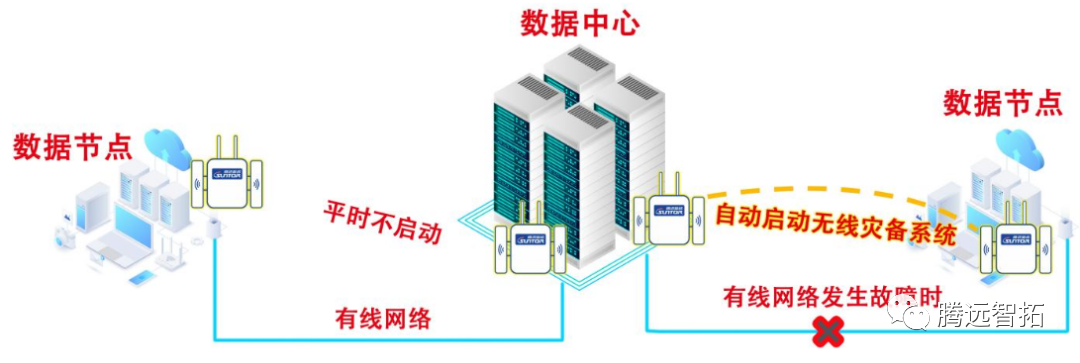 有线无线互为灾备链路支援 有线无线互为灾备链路支援