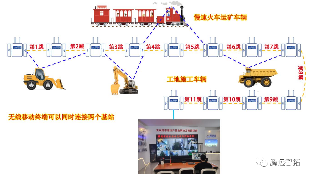 多跳中继+漫游组网组合 多跳中继+漫游组网组合