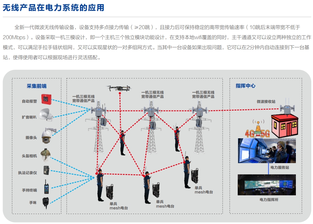 无线产品在电力系统拓扑图.png